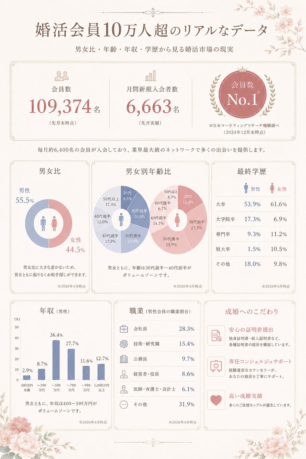 婚活会員10万人超のリアルなデータ：男女比・年齢・年収・学歴・職業から見る婚活市場の現実
